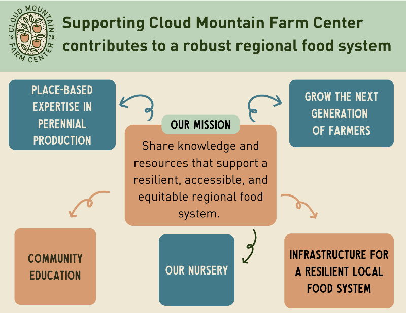 Plants to Programs: How Supporting Cloud Mountain’s Nursery Supports a Resilient Regional Food System